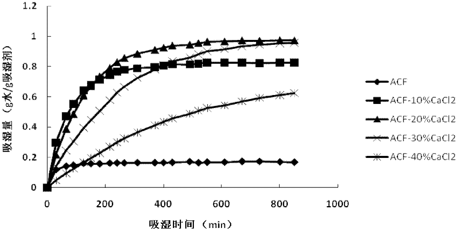 Composite moisture absorption material based on carbon base and calcium chloride and preparation method thereof