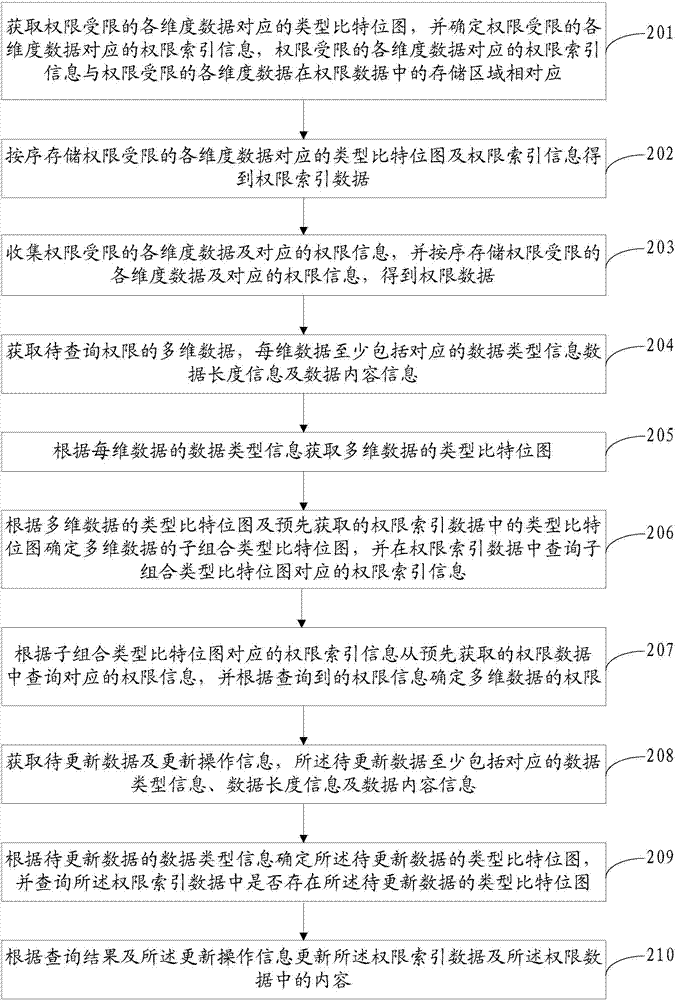Authority query method and device of multi-dimensional data