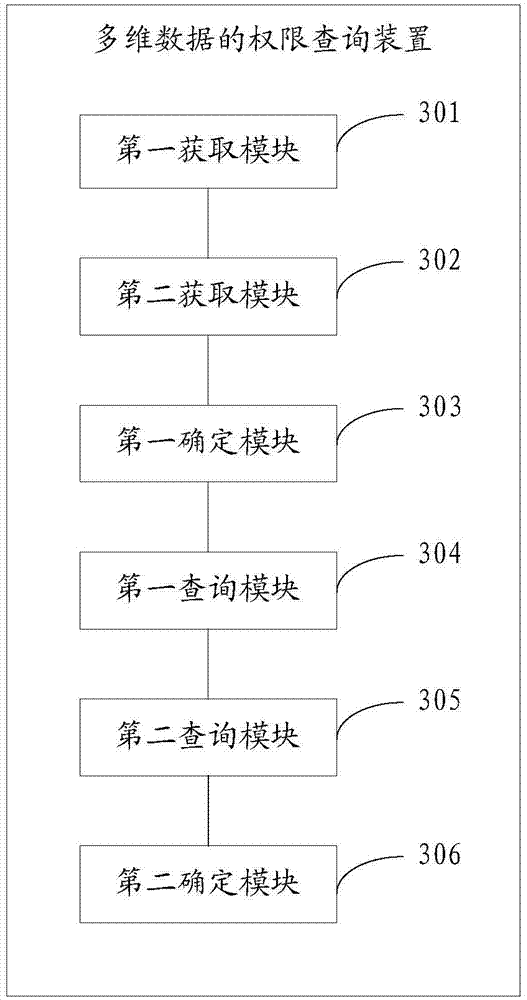 Authority query method and device of multi-dimensional data
