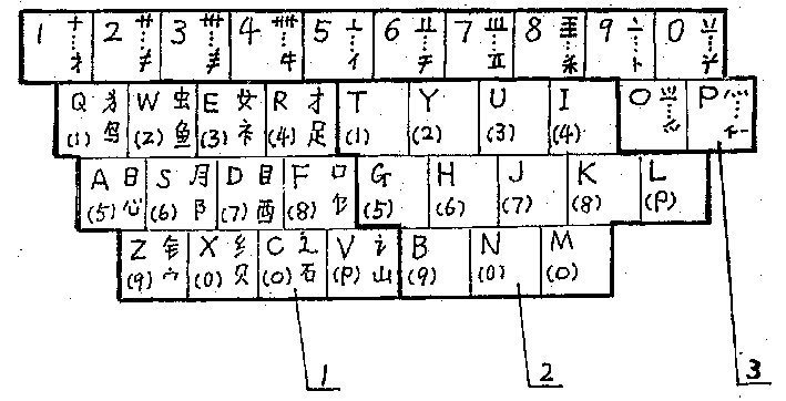 Complementary encoding method for Chinese character input