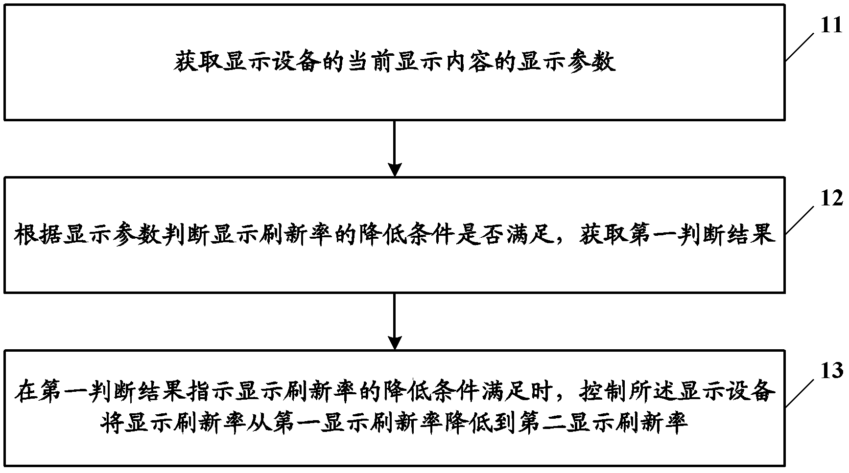 Control method and device for displaying refresh rate