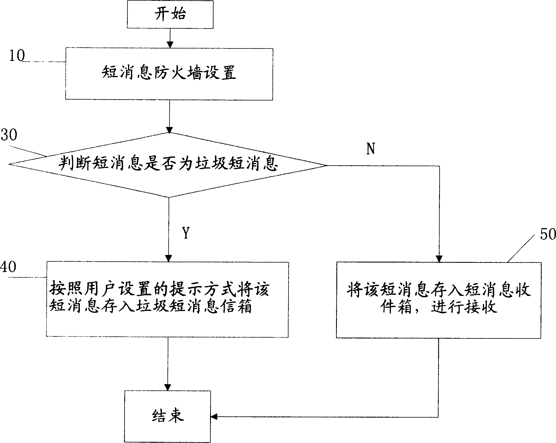 Method of realizing fireproof wall for short message