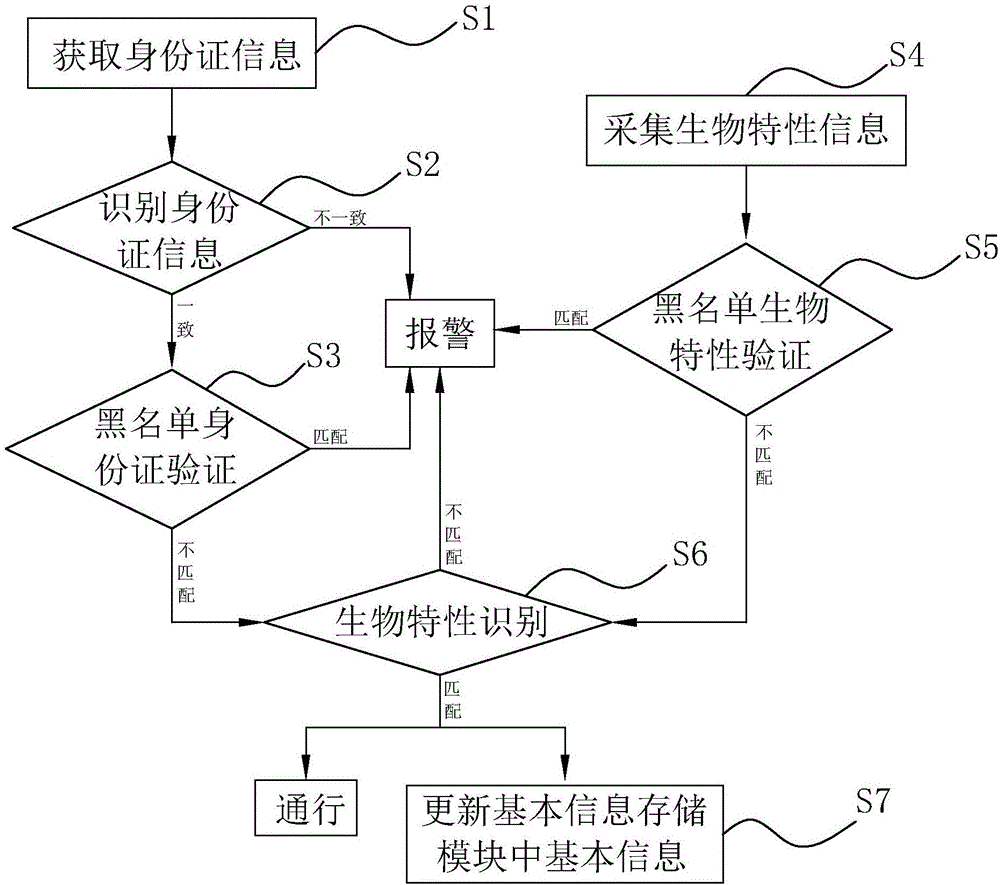 Biological characteristic recognition-based identity card verification method and system