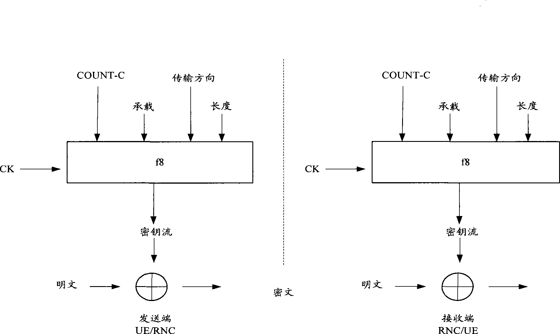 Signaling for reposition and data ciphering method, system and radio network controller
