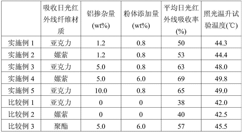 Yarn with function of absorbing daylight infrared rays and textile