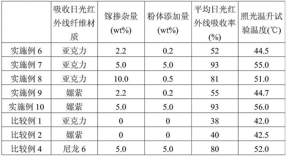 Yarn with function of absorbing daylight infrared rays and textile