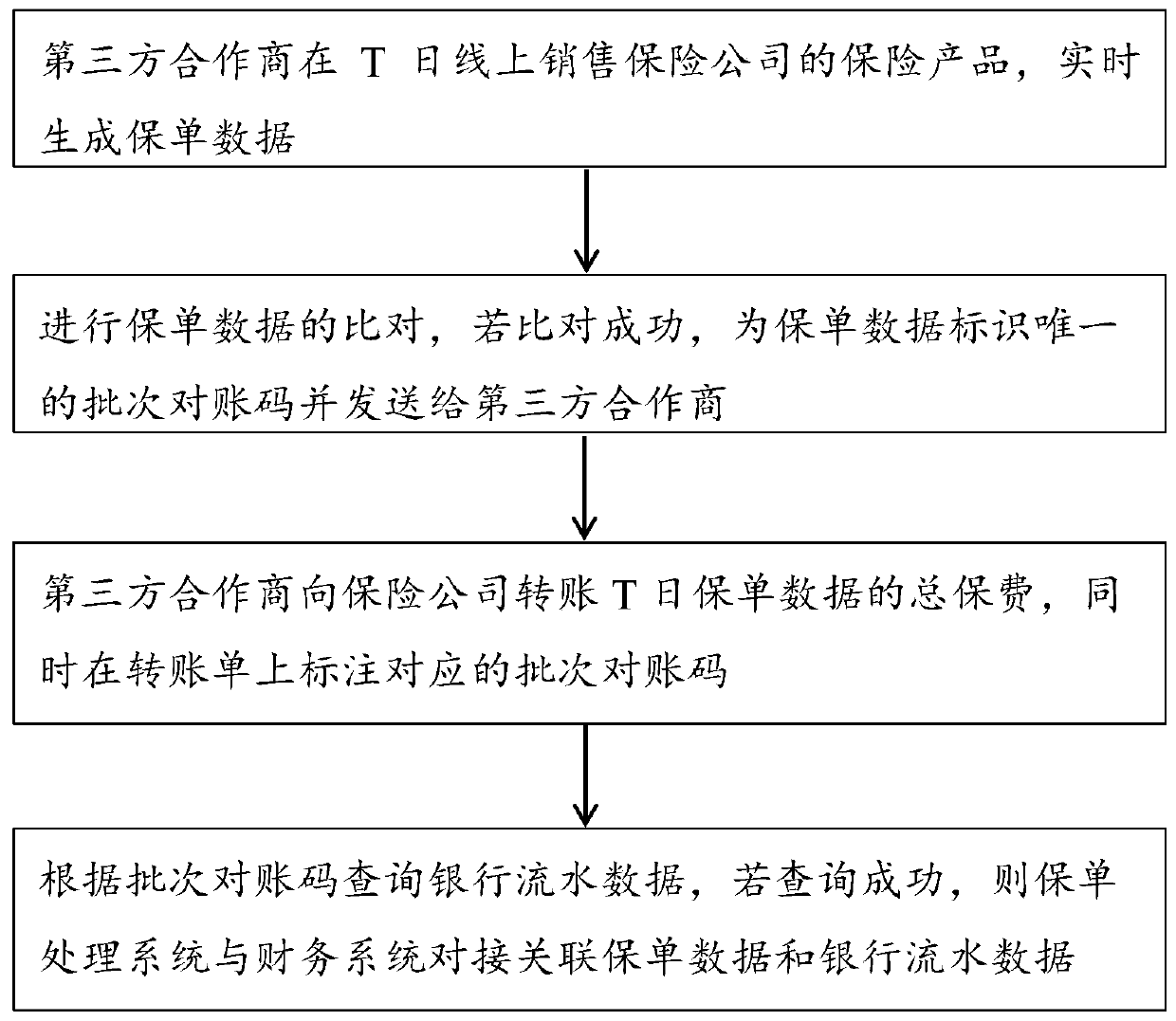 Insurance policy processing method and system for insurance B2B cooperative service