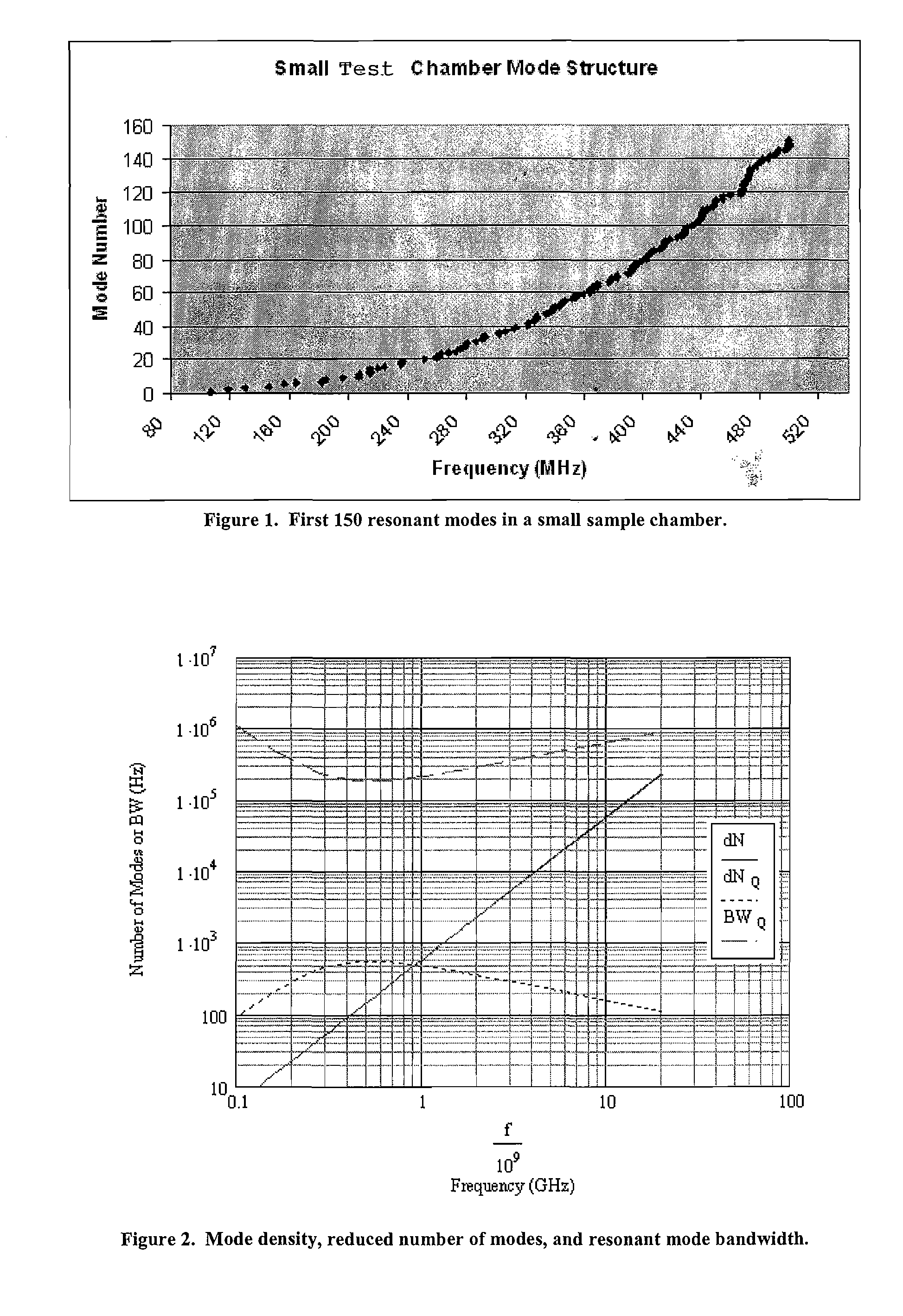 Electromagnetic testing of an enclosure or cavity using a discrete frequency stir method