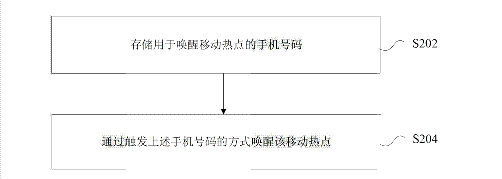 Mobile hot pot waking-up handling method and device using the same