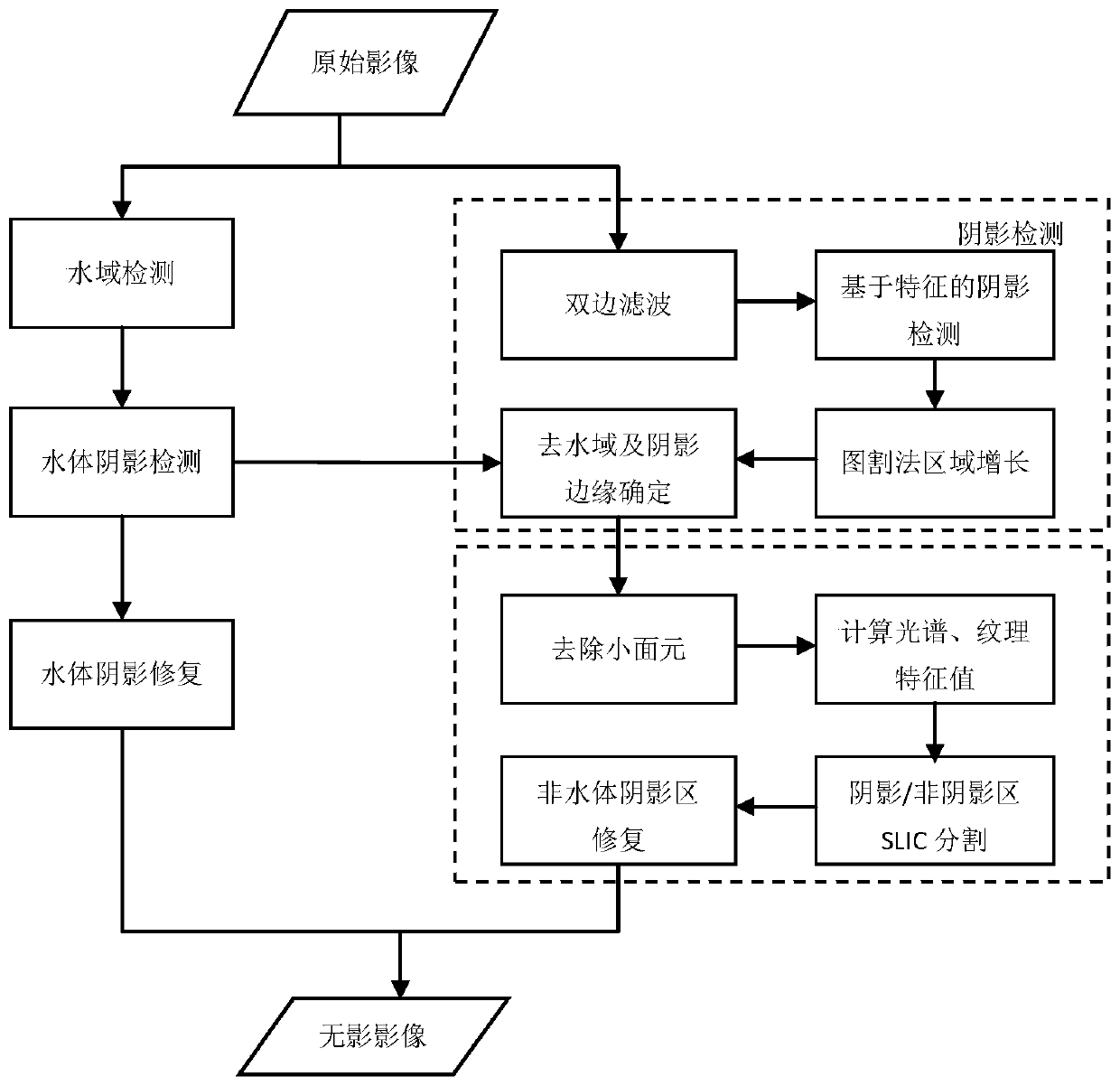 A method of urban shadow detection and removal based on high-resolution remote sensing images