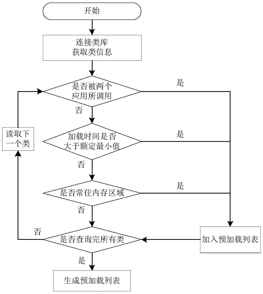 Multithreading preloading method for class library in Java virtual machine