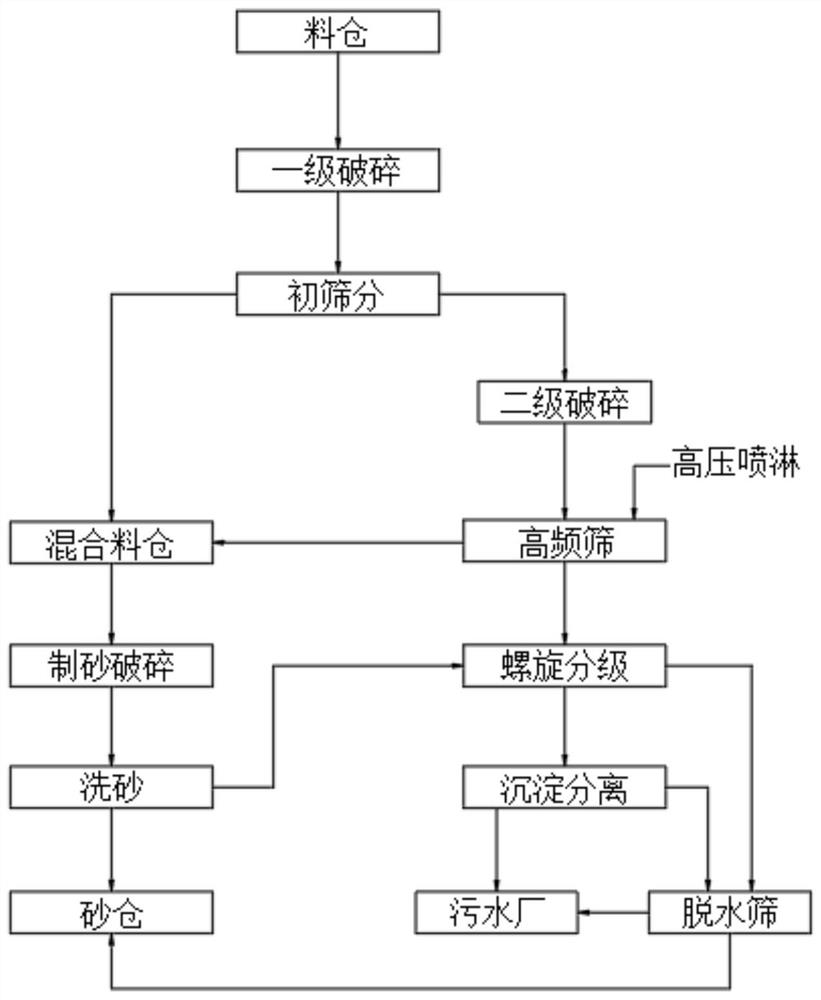 Gravel production process capable of suppressing dust and preventing sand flying under strong wind condition