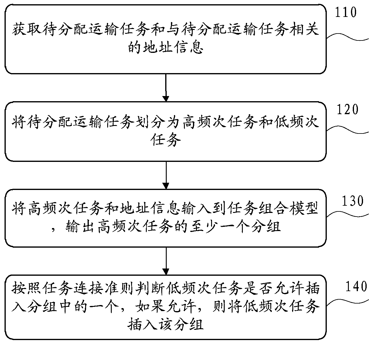 Transportation task allocation method, device and equipment and storage medium thereof