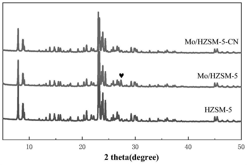 Catalyst for improving performance of methane oxygen-free aromatization reaction and preparation method thereof