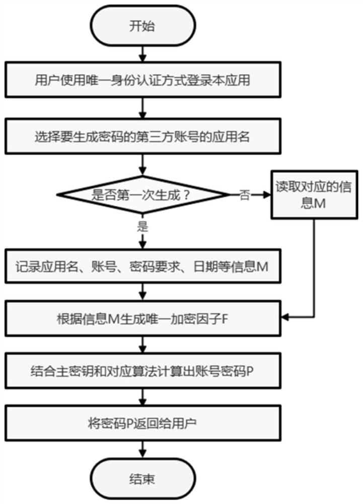 Repeatable user personal account password generation system and method