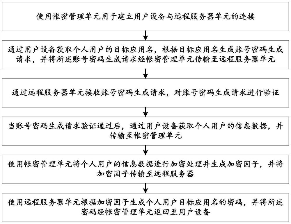 Repeatable user personal account password generation system and method