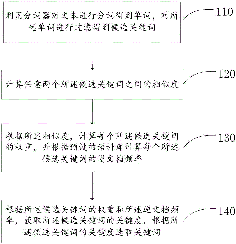 Keyword extraction method and apparatus