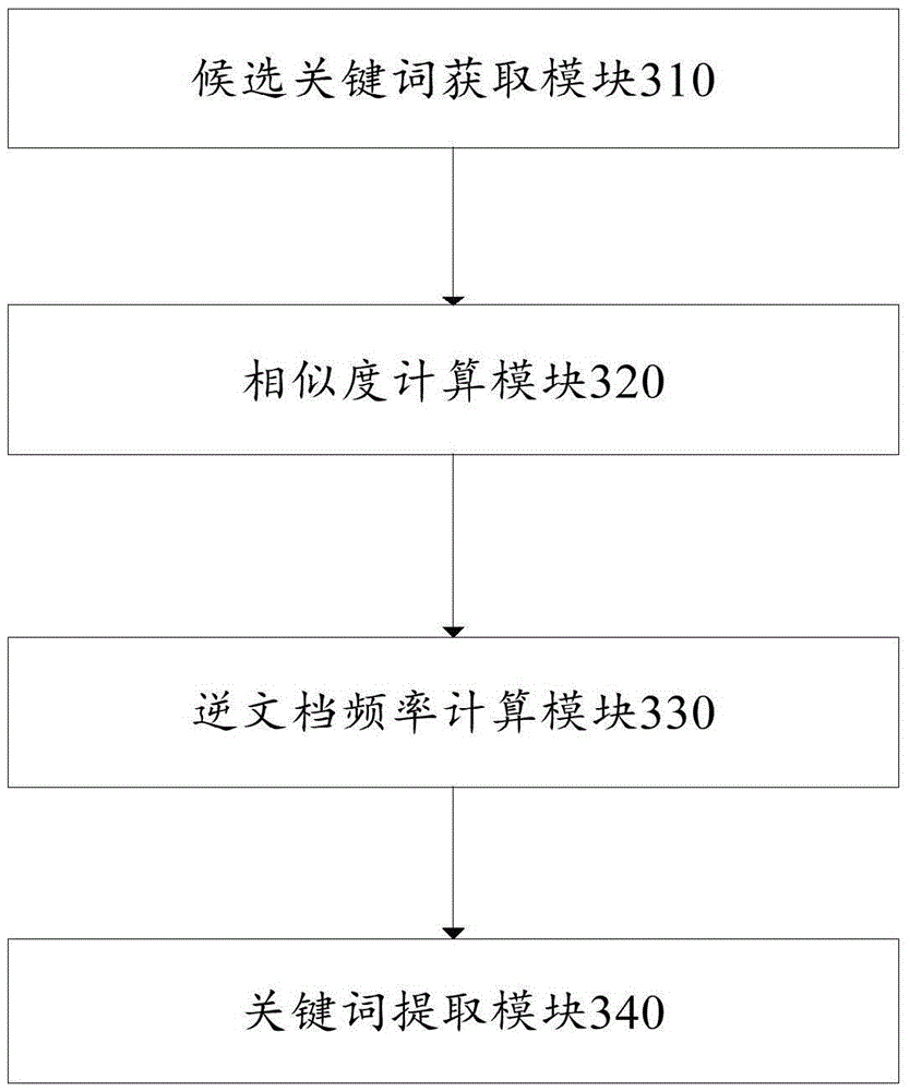 Keyword extraction method and apparatus