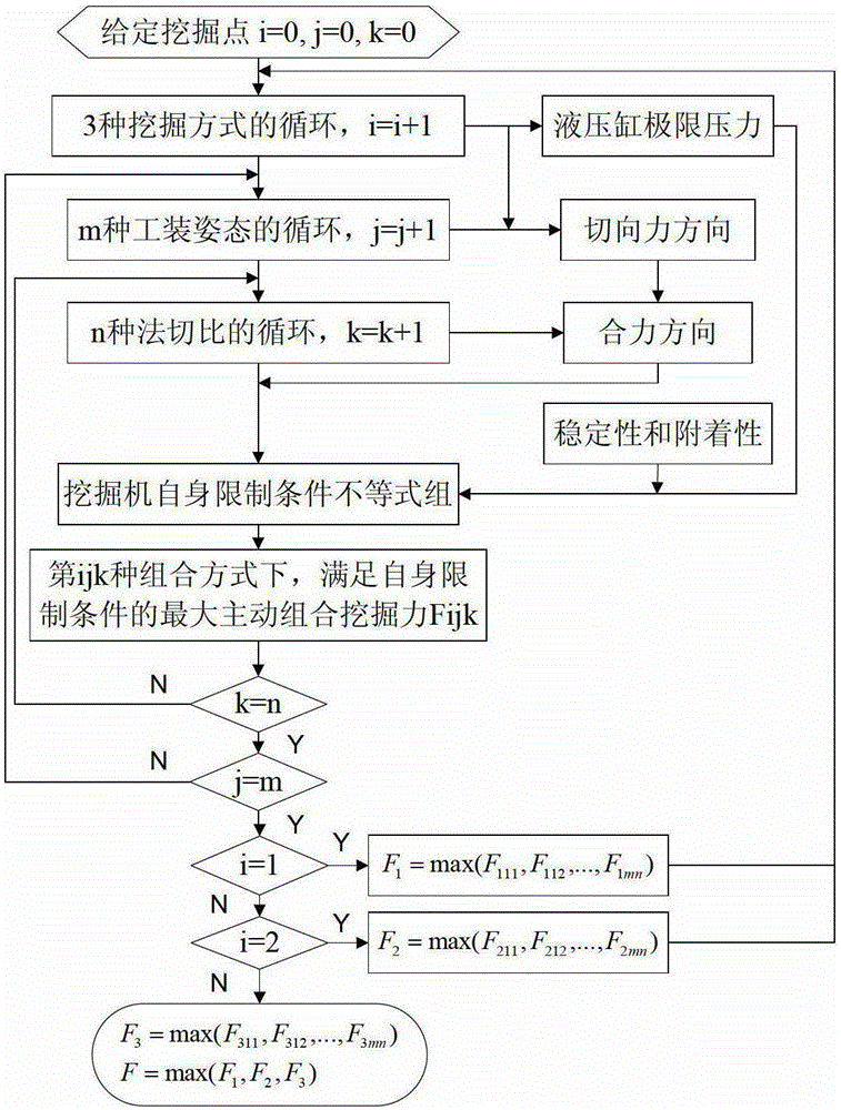 Combination Evaluation Method of Excavator Active Digging Force