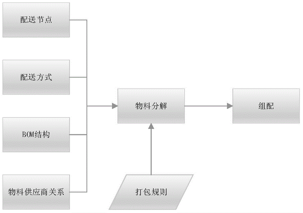 Material distribution method