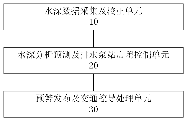 Urban storm flood monitoring and traffic controlling and guiding system and method