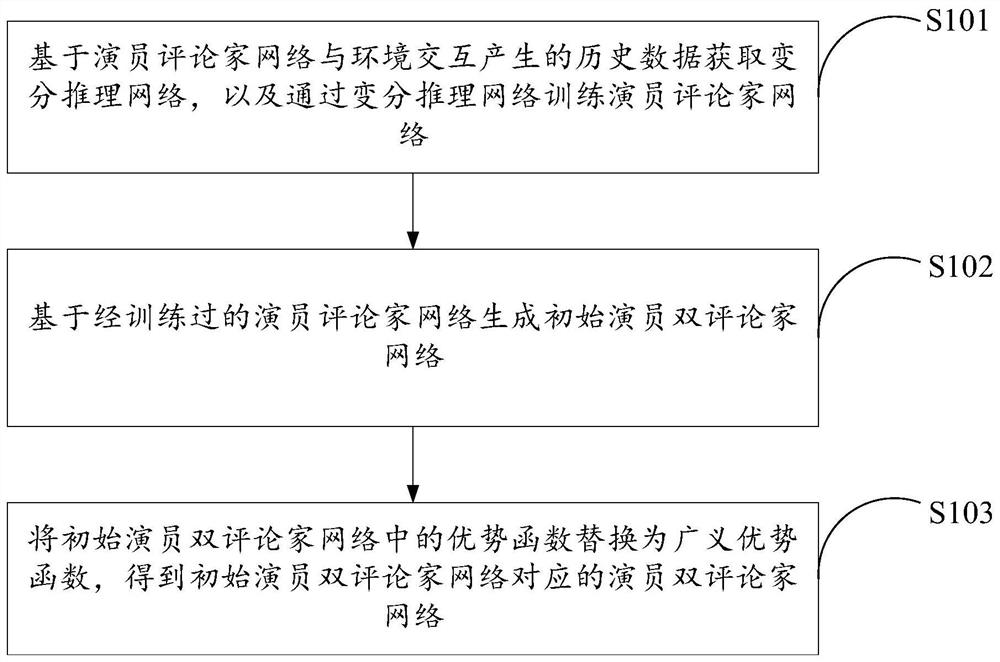 Reinforcement learning model optimization method and device, storage medium and electronic equipment