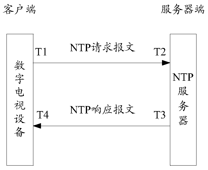 Clock synchronization method and system, digital television equipment and EPG server