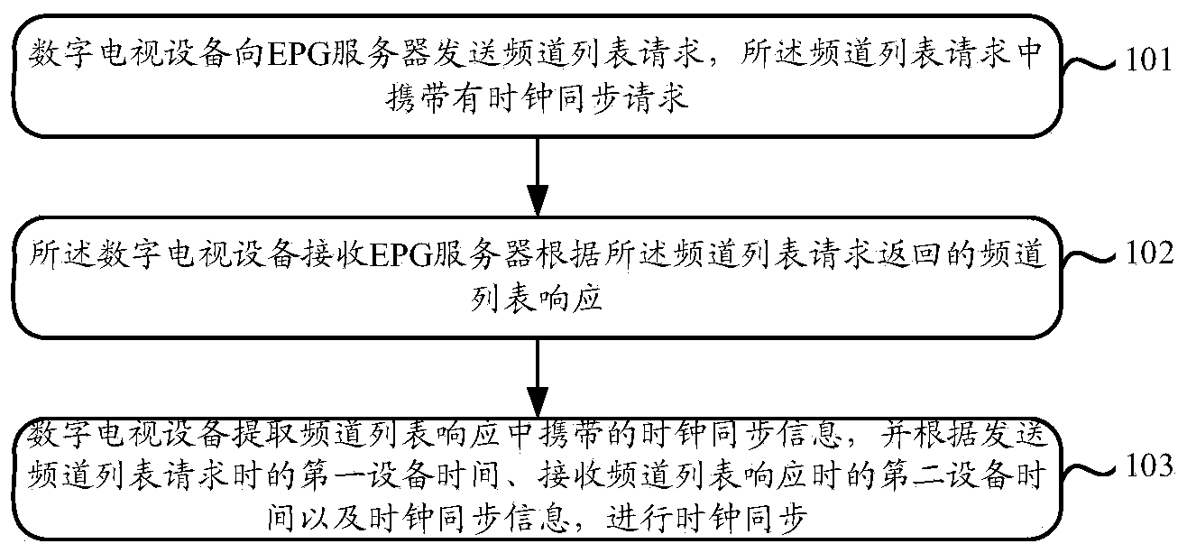 Clock synchronization method and system, digital television equipment and EPG server