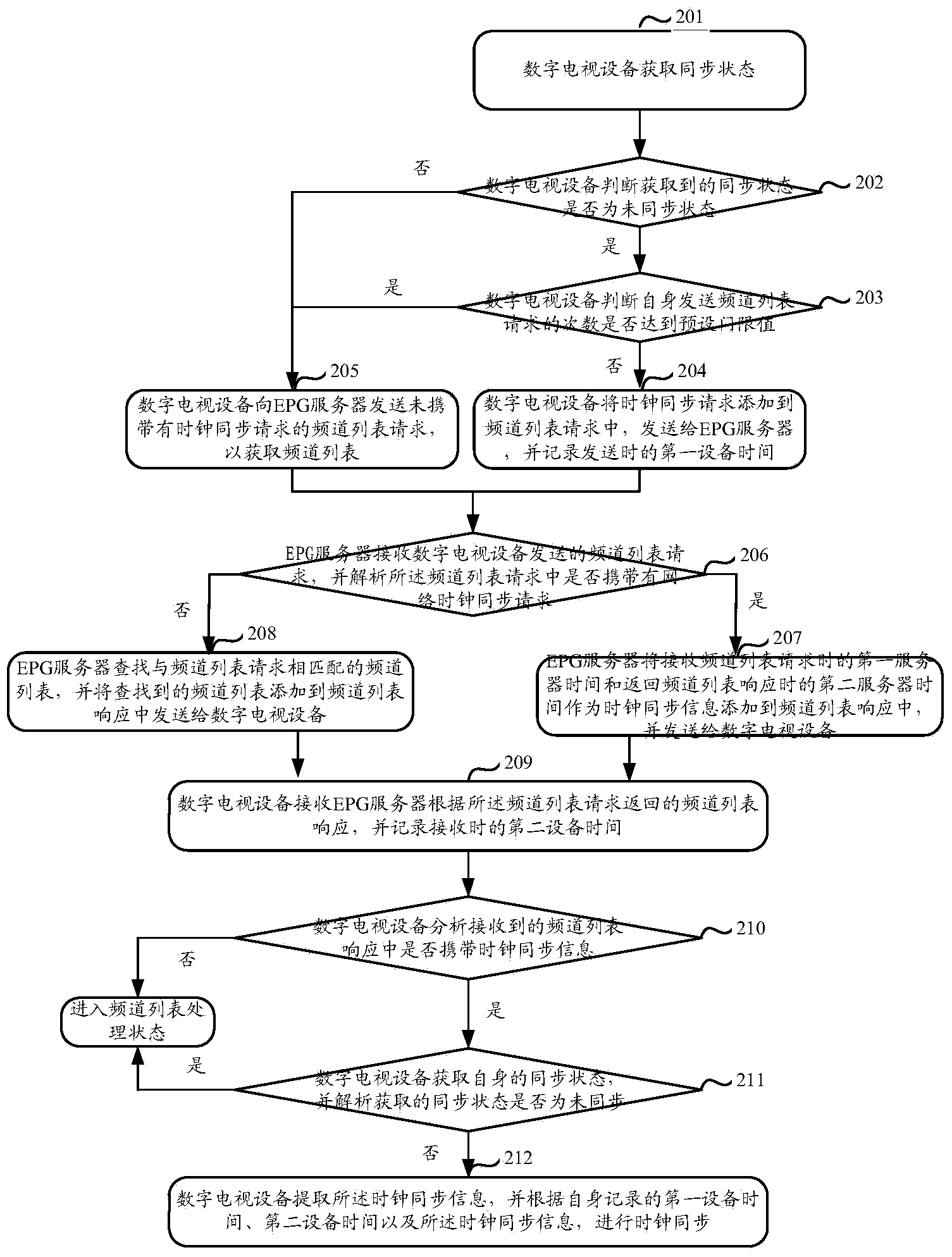 Clock synchronization method and system, digital television equipment and EPG server