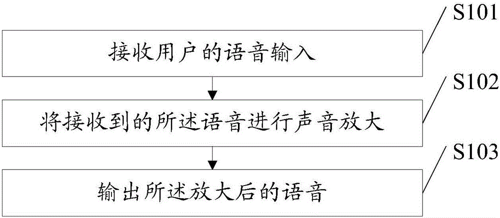 Voice amplification method and intelligent hand ring