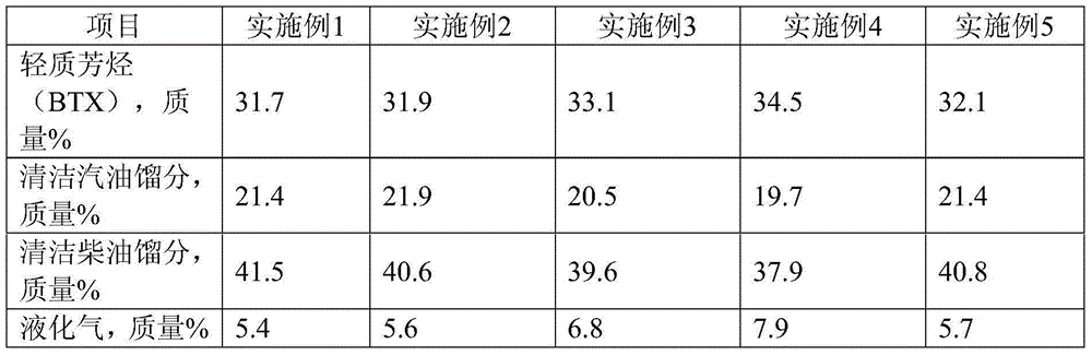 Method for producing light arene product and clean fuel oil product from catalytic cracking diesel oil