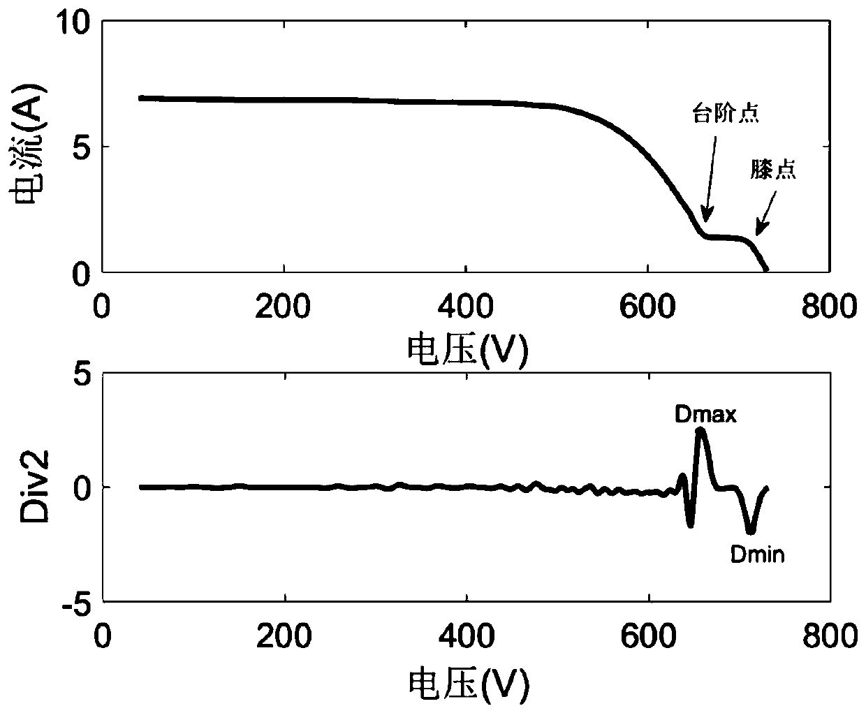 A Photovoltaic Array Fault Diagnosis Method Based on IV Curve Scanning
