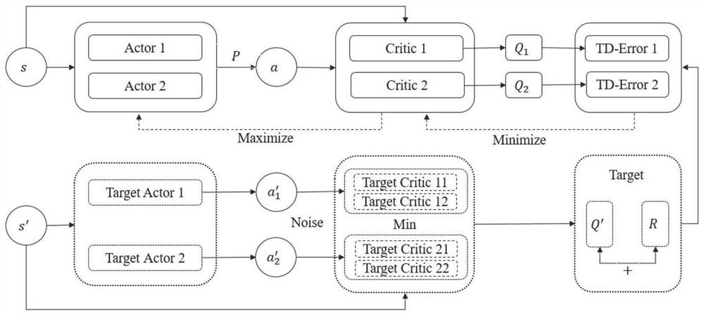 Strategy collaborative selection method based on deep reinforcement learning DDPG algorithm framework