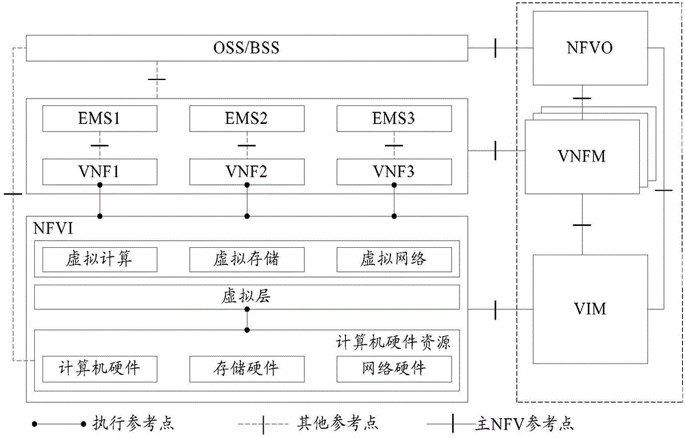 Service availability management method and device and NFV (Network Function Virtualization) architecture of service availability management device