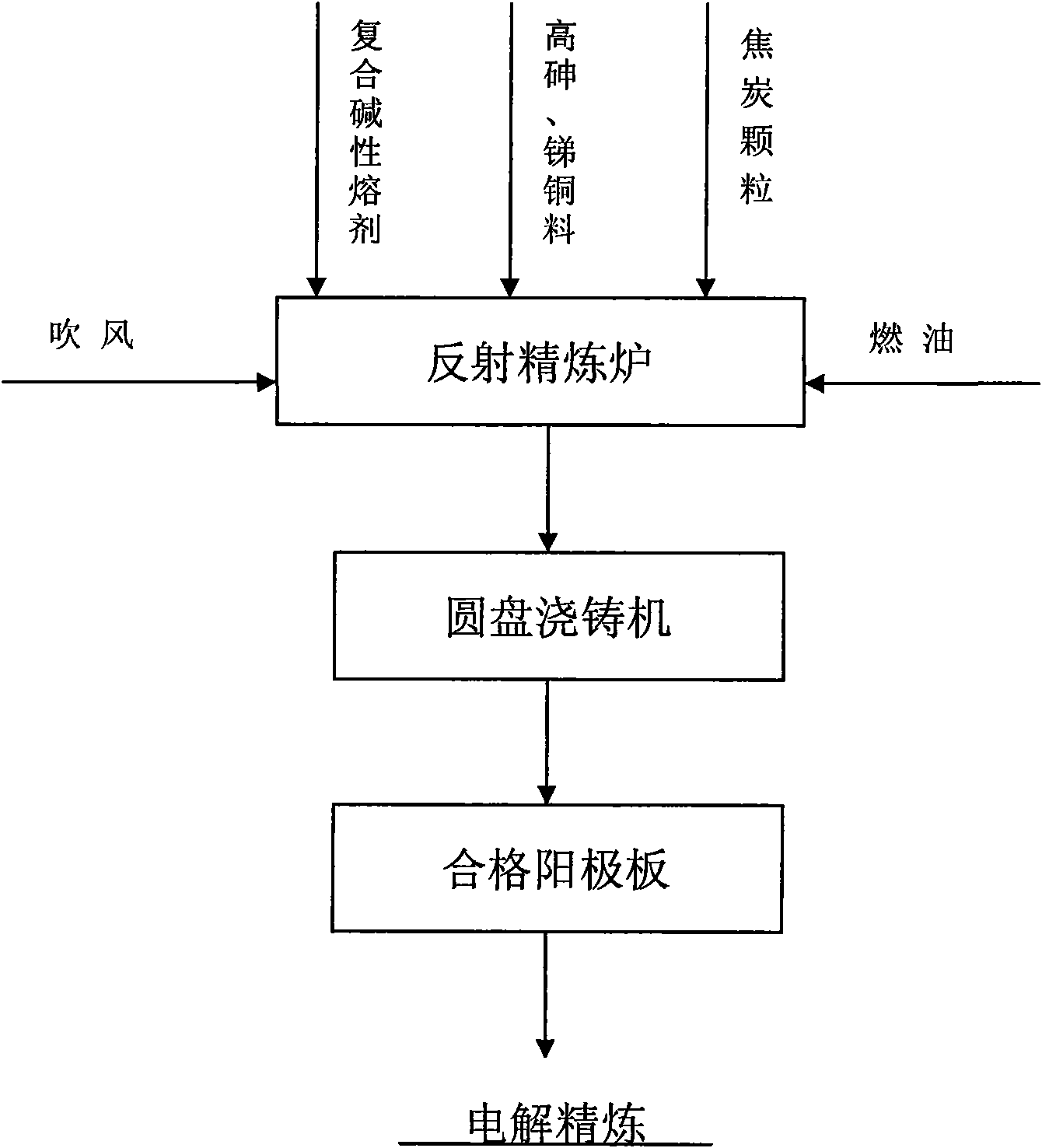 Reverberatory furnace pyrorefining method of crude copper with high arsenic and antimony