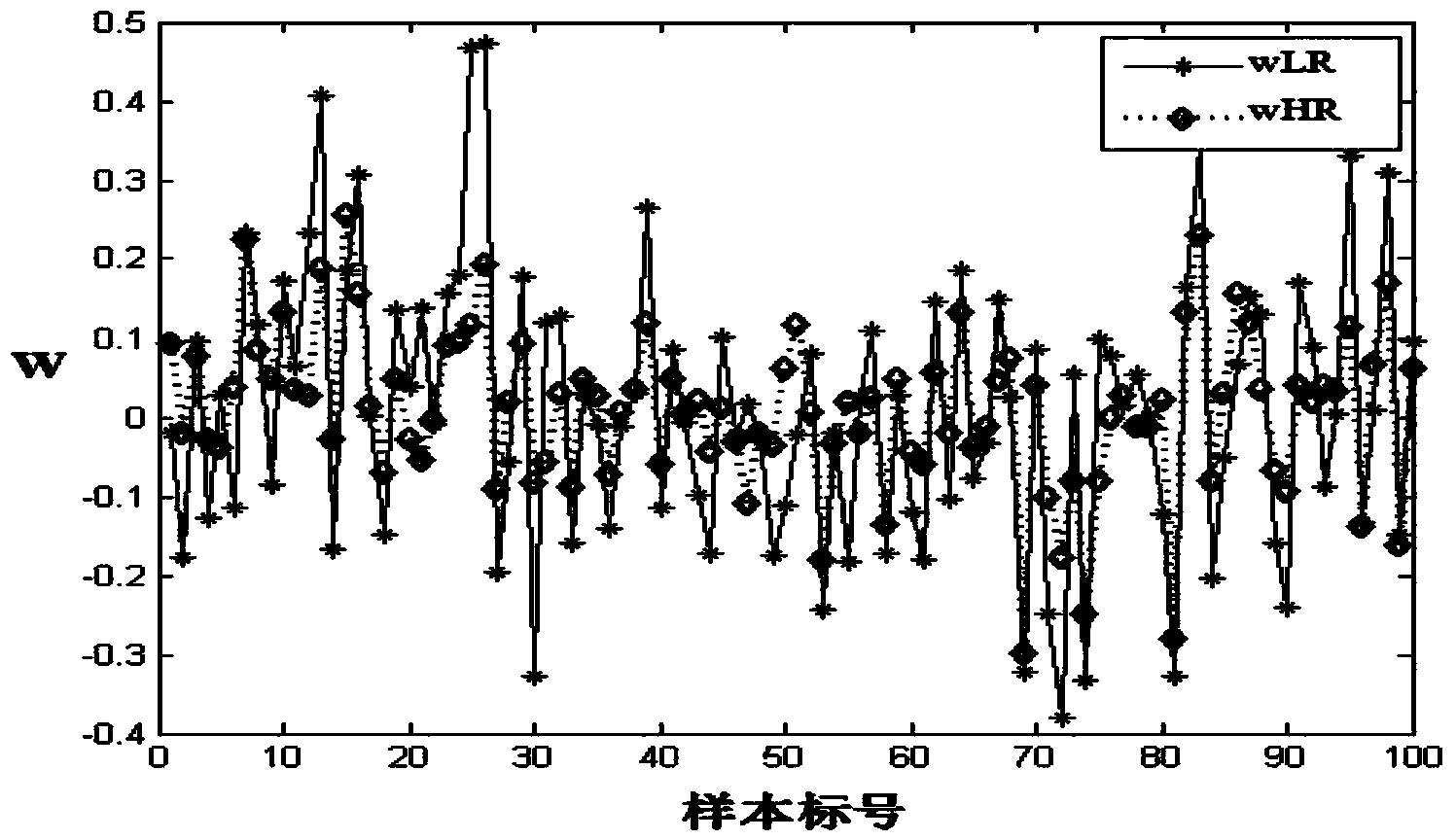 HR (restrict restriction)-LLE (locally linear embedding) weight constraint based face image super-resolution restoration method