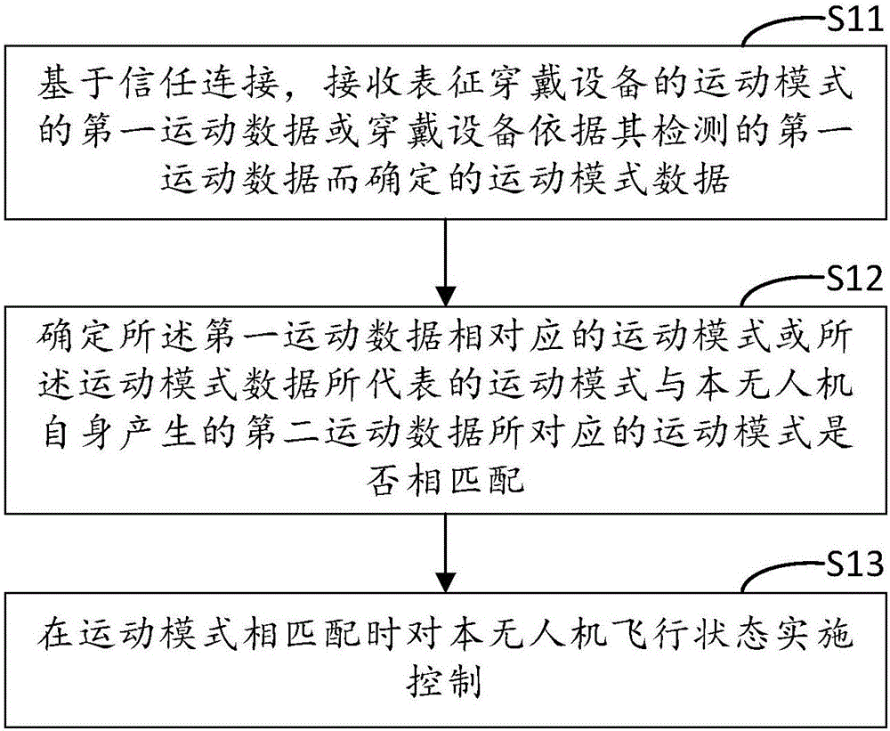 Unmanned plane flight control method and device