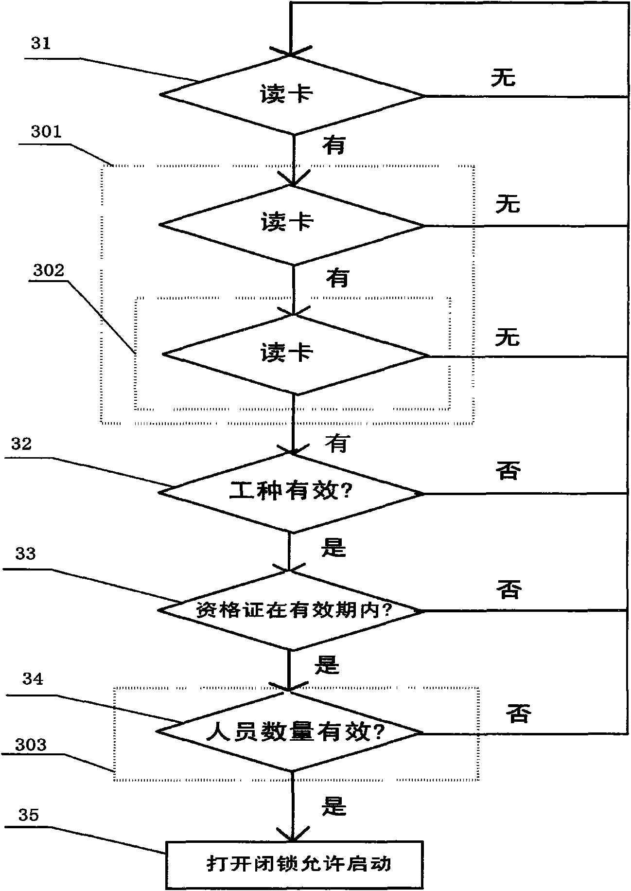 Card-reading circuit controller for special equipment operating personnel