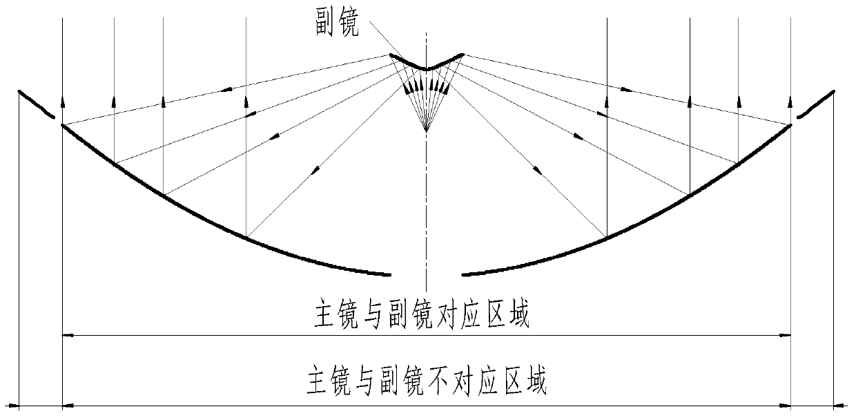 A Design Method for Improving the Signal-to-Noise Ratio of Symmetrical Dual-mirror Antenna