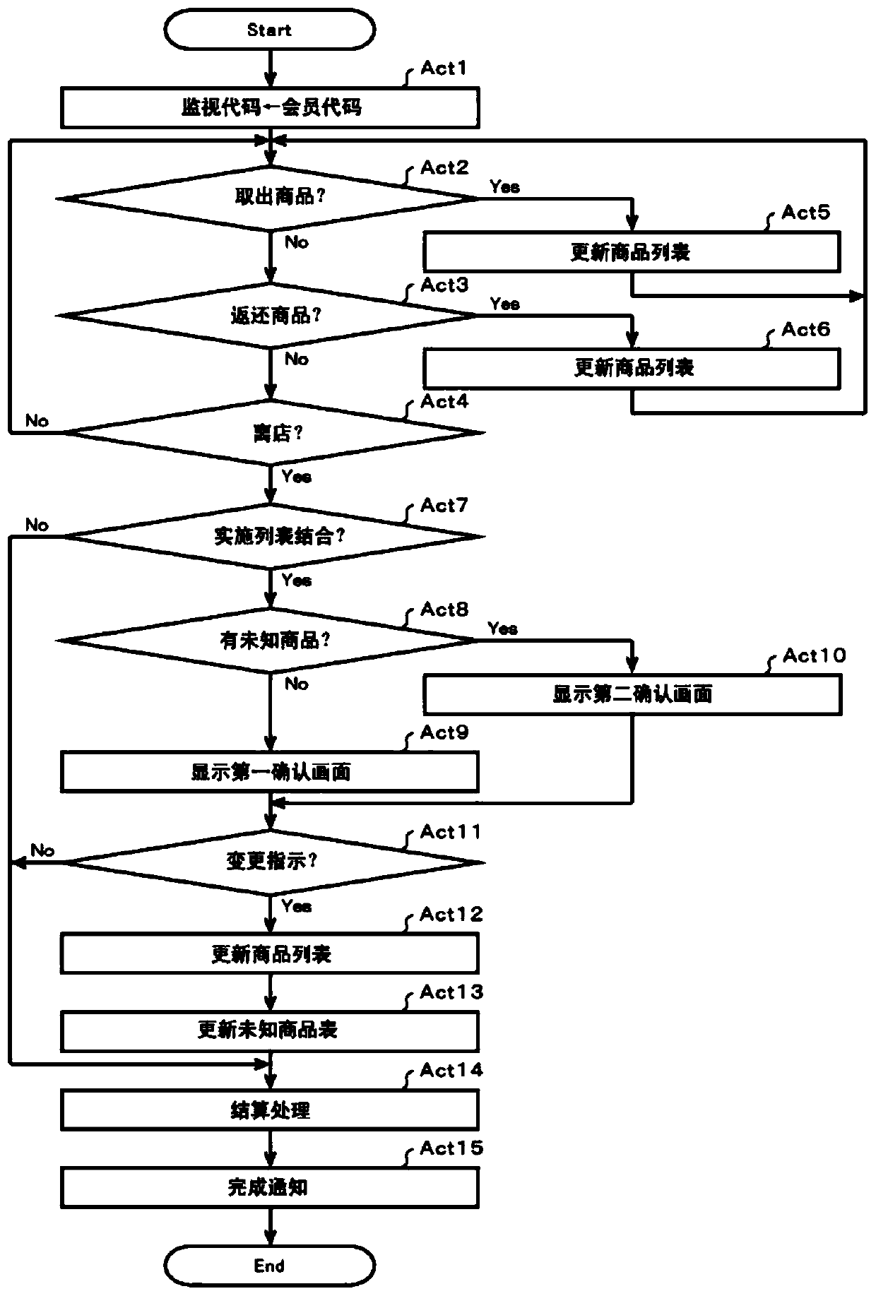 Commodity registration device, information processing method, readable storage medium and electronic equipment