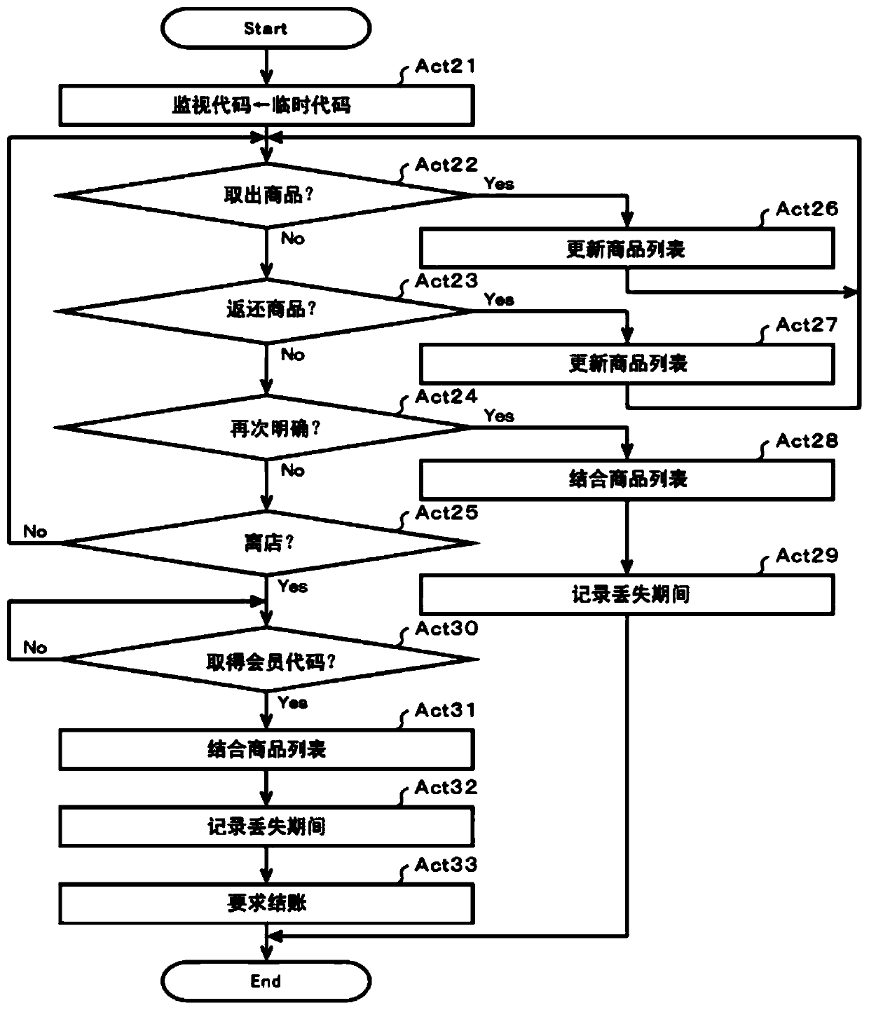 Commodity registration device, information processing method, readable storage medium and electronic equipment