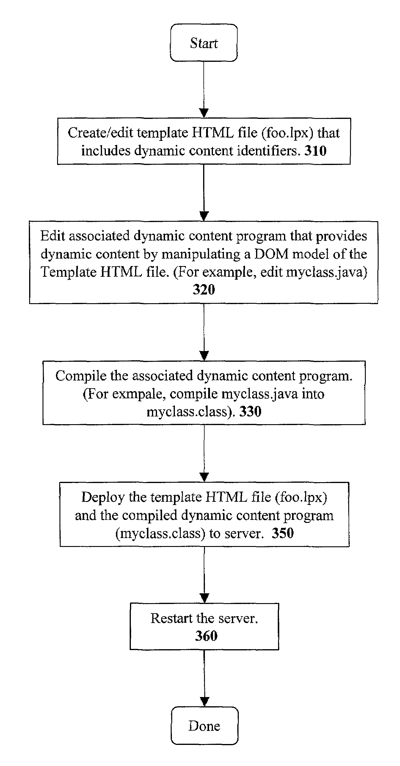 Method and apparatus for creating and deploying web sites with dynamic content