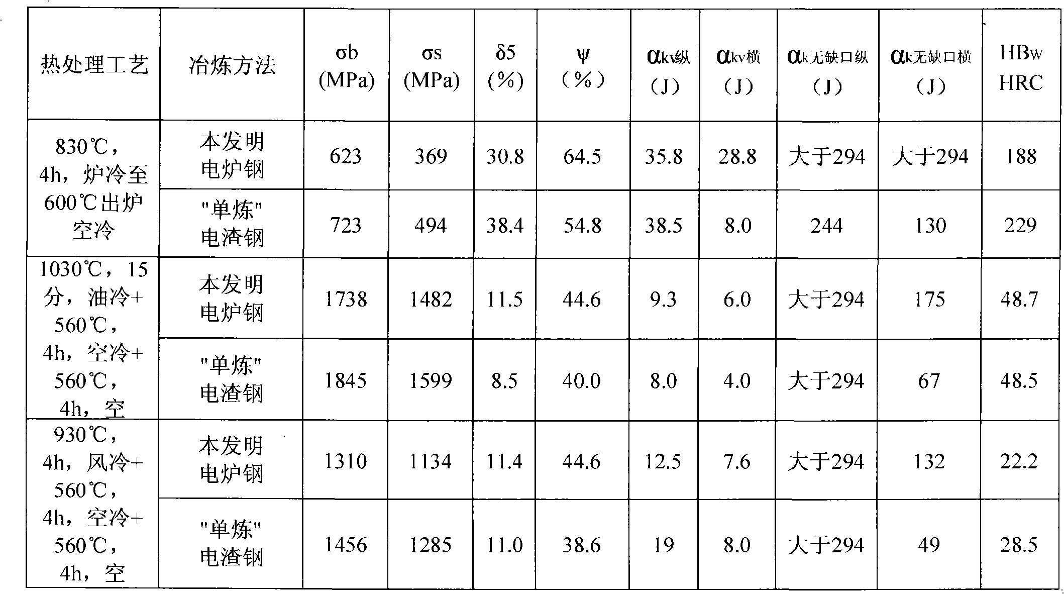 Mixing method of high quality low phosphor and sulfur high-alloy steel
