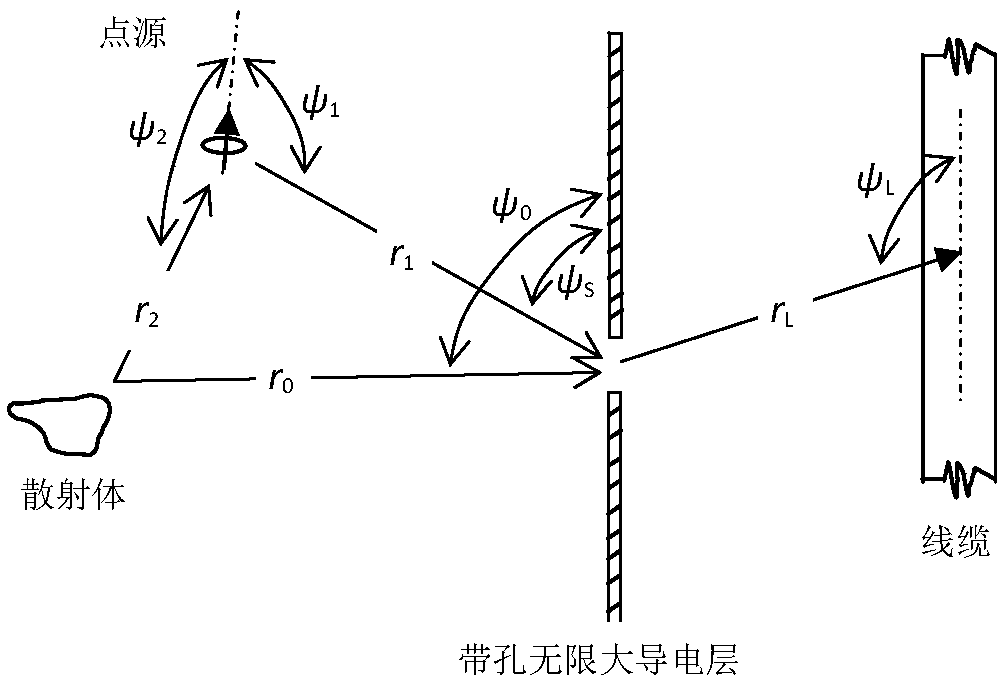 Method for calculating cable interference in infinite shielding layer with holes in point source radiation field