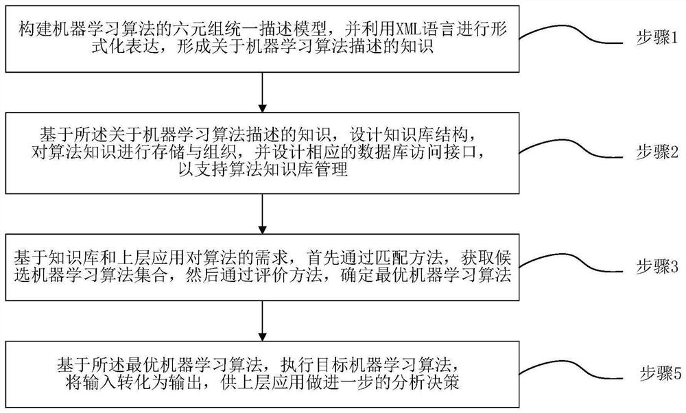 Machine learning algorithm resource sharing method and system based on unified description expression