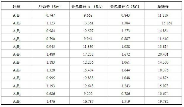 Stevioside-rich stevia rebaudianum tea and processing method thereof