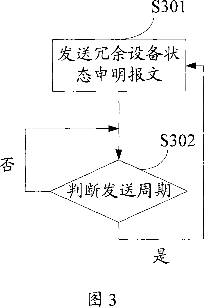 Method and system for solving equipment redundant in industrial control network