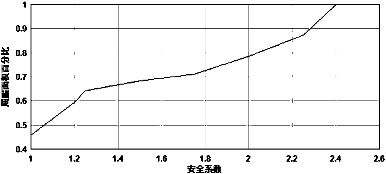 Dam abutment safety coefficient calculation method based on full structural surface yield method