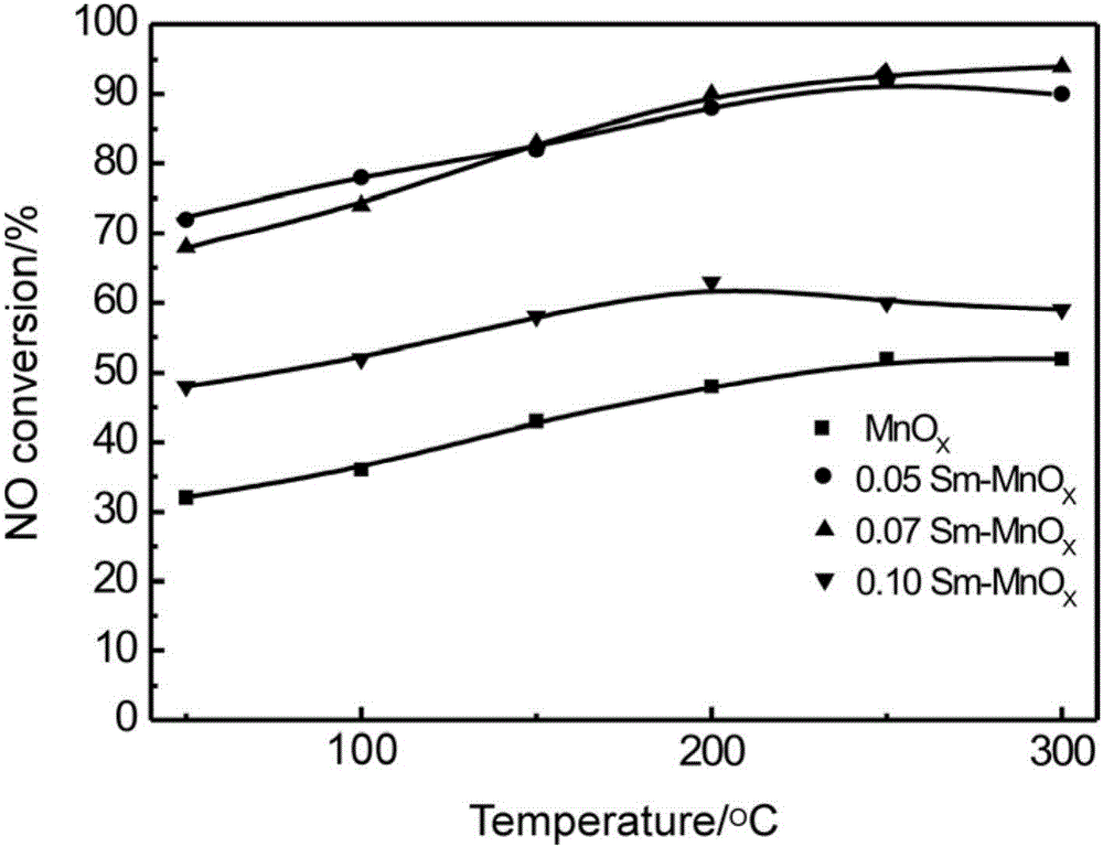 Samarium-doped MnOx low-temperature SCR (Selective Catalytic Reduction) catalyst as well as preparation method and application thereof
