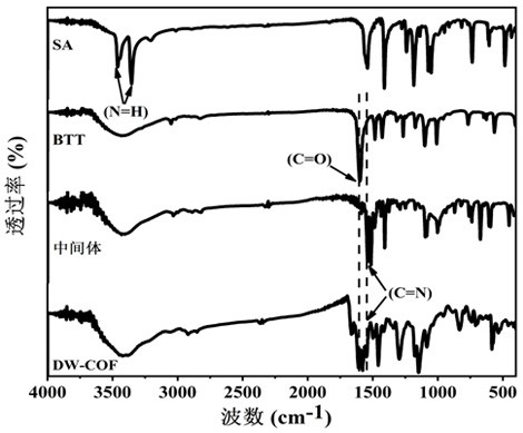 Preparation and application of imine-connected dibenzothiophene sulfuryl covalent organic framework material